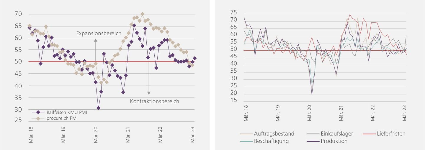 links: Raiffeisen KMU PMI November 2023 / rechts: Raiffeisen KMU PMI Subkomponenten (I)