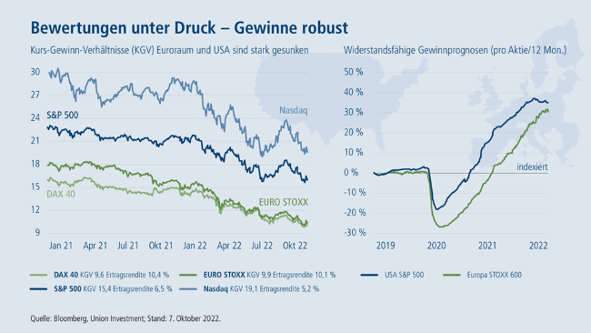27-10 -22 2 Union Investment
