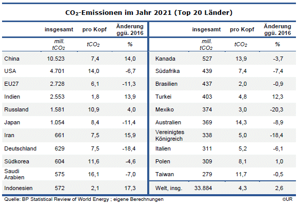 220802_DW_Tabelle_CO2_Emissionen_im_Jahr_2021