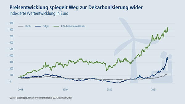 07-10-21 2 Union Investment