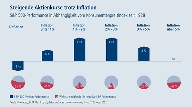 27-10 -22 1 Union Investment