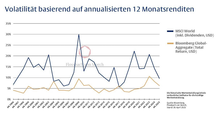 26-05-25 1 Flossbach Von Storch
