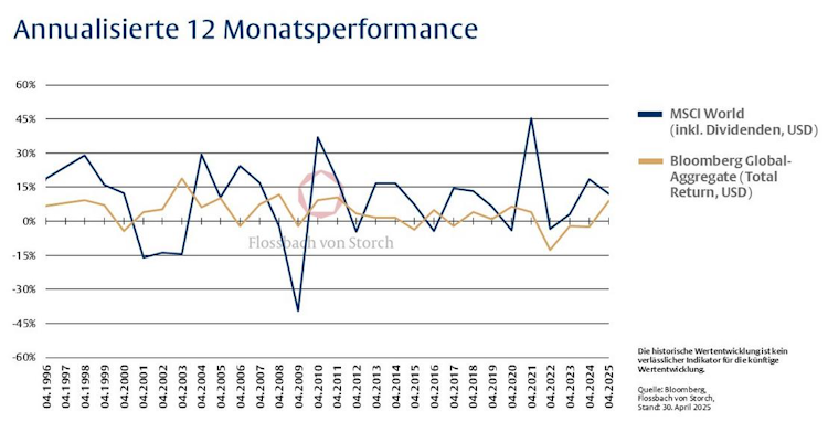 26-05-25 2 Flossbach Von Storch